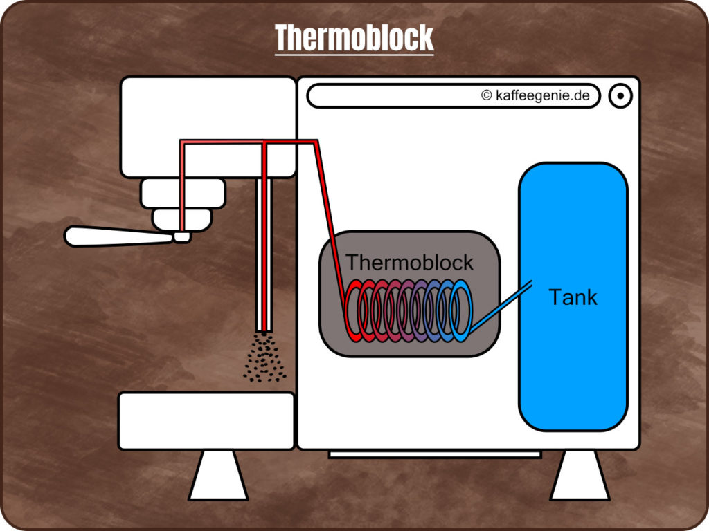 Siebträgermaschine - Espressomaschine - Systeme Thermoblock Einkreiser Zweikreiser Dualboiler - Technik - Funktionsweise - Schemazeichnung - kaffeegenie.de